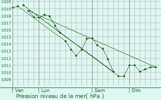 Graphe de la pression atmosphrique prvue pour Hamoir