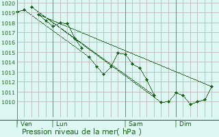 Graphe de la pression atmosphrique prvue pour Sombreffe