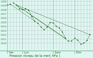 Graphe de la pression atmosphrique prvue pour Brillon