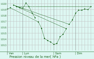 Graphe de la pression atmosphrique prvue pour Broons