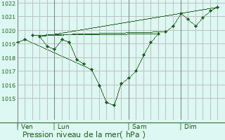 Graphe de la pression atmosphrique prvue pour Saint-Georges-des-Cteaux