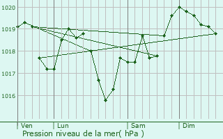 Graphe de la pression atmosphrique prvue pour Chamole