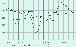 Graphe de la pression atmosphrique prvue pour Ivrey