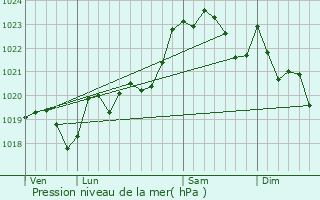 Graphe de la pression atmosphrique prvue pour Bergouey-Viellenave