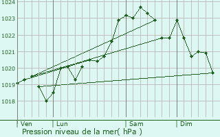 Graphe de la pression atmosphrique prvue pour La Bastide-Clairence