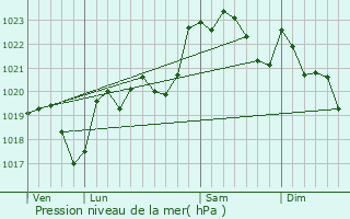 Graphe de la pression atmosphrique prvue pour Eslourenties-Daban