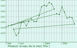 Graphe de la pression atmosphrique prvue pour Orriule