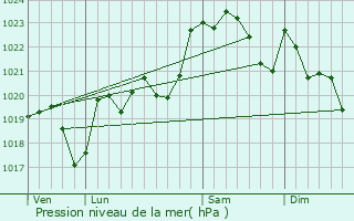 Graphe de la pression atmosphrique prvue pour Montardon