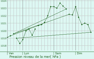 Graphe de la pression atmosphrique prvue pour Espelette