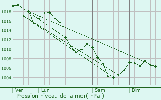 Graphe de la pression atmosphrique prvue pour Mont-Dauphin