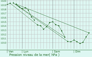 Graphe de la pression atmosphrique prvue pour Douai