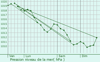 Graphe de la pression atmosphrique prvue pour Bernissart