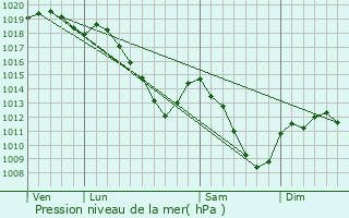Graphe de la pression atmosphrique prvue pour Blagny