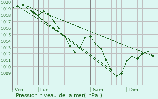 Graphe de la pression atmosphrique prvue pour Ttaigne