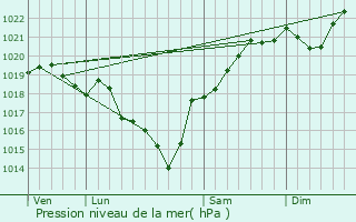 Graphe de la pression atmosphrique prvue pour La Teste-de-Buch