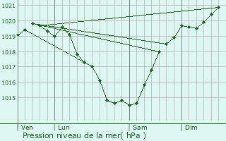 Graphe de la pression atmosphrique prvue pour Saint-Nazaire