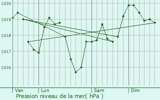 Graphe de la pression atmosphrique prvue pour Dessia