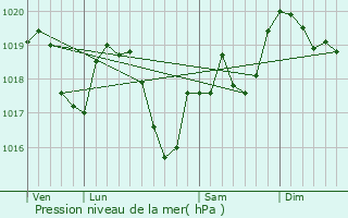 Graphe de la pression atmosphrique prvue pour Nancuise