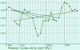 Graphe de la pression atmosphrique prvue pour Montrevel