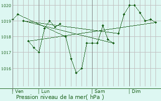 Graphe de la pression atmosphrique prvue pour Rothonay