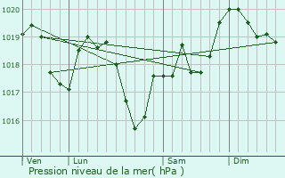 Graphe de la pression atmosphrique prvue pour Reithouse