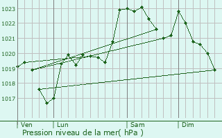 Graphe de la pression atmosphrique prvue pour Tuzaguet