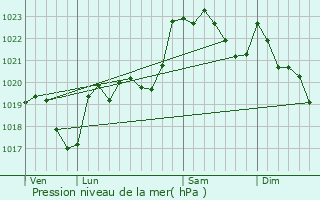 Graphe de la pression atmosphrique prvue pour Bordes