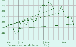 Graphe de la pression atmosphrique prvue pour Espiute