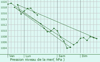 Graphe de la pression atmosphrique prvue pour Saint-Apollinaire