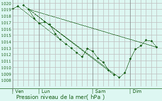 Graphe de la pression atmosphrique prvue pour Mry-s-Bois