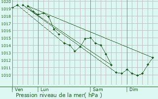 Graphe de la pression atmosphrique prvue pour Brbires