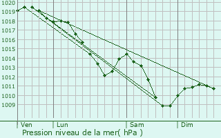 Graphe de la pression atmosphrique prvue pour Nouzonville
