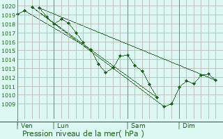 Graphe de la pression atmosphrique prvue pour Verrires