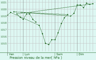 Graphe de la pression atmosphrique prvue pour Asnires-sur-Blour