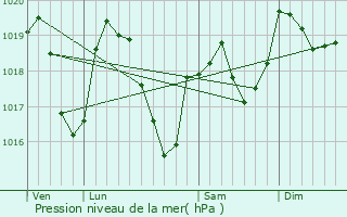 Graphe de la pression atmosphrique prvue pour Bourg-Argental
