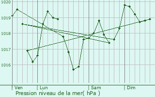 Graphe de la pression atmosphrique prvue pour Doizieux