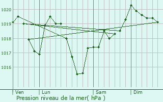 Graphe de la pression atmosphrique prvue pour Belleroche