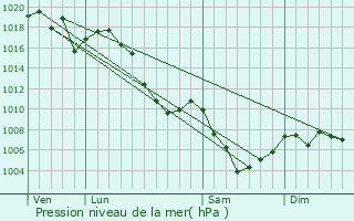 Graphe de la pression atmosphrique prvue pour Savines-le-Lac