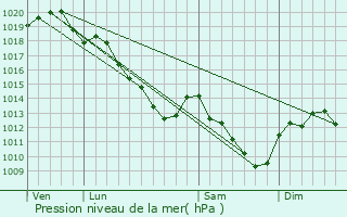 Graphe de la pression atmosphrique prvue pour Angluzelles-et-Courcelles