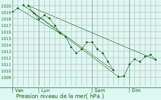 Graphe de la pression atmosphrique prvue pour Tourcelles-Chaumont