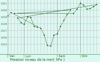 Graphe de la pression atmosphrique prvue pour Saint-Mdard