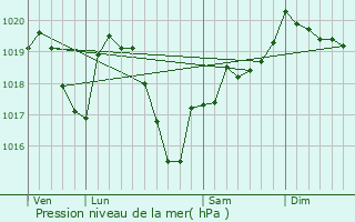 Graphe de la pression atmosphrique prvue pour Le Cergne