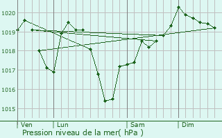 Graphe de la pression atmosphrique prvue pour Arcinges