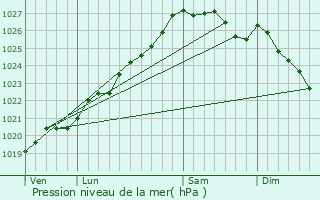 Graphe de la pression atmosphrique prvue pour Noyal-Pontivy