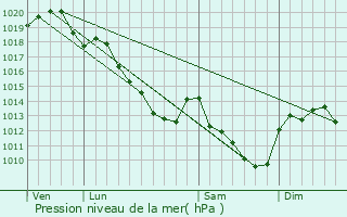 Graphe de la pression atmosphrique prvue pour Saint-Denis