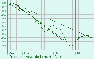 Graphe de la pression atmosphrique prvue pour Rethel