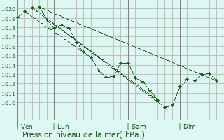 Graphe de la pression atmosphrique prvue pour La Celle-sous-Chantemerle