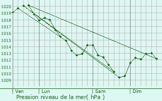 Graphe de la pression atmosphrique prvue pour Linthes