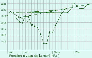 Graphe de la pression atmosphrique prvue pour Montchaude