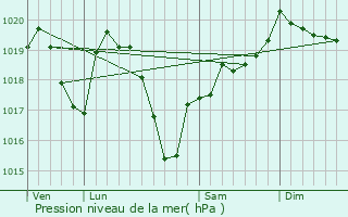 Graphe de la pression atmosphrique prvue pour Coutouvre